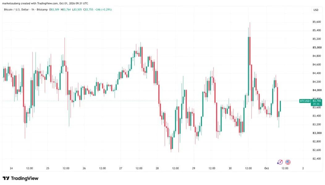 Bitcoin trapped below $86K as PCE changes cloud inflation reading