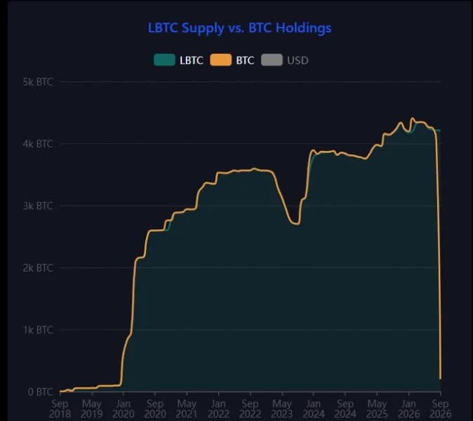 Bitcoin Worth $320 Million Taken From BTC Layer 2 Solution by 'White-Hat Hackers' — 'Contact Us on Chain'