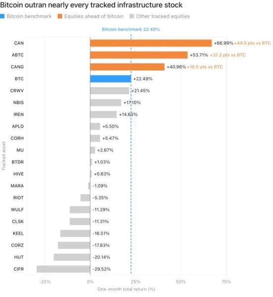 Bitcoin’s 23% rally sends beaten-down miners soaring past AI stocks