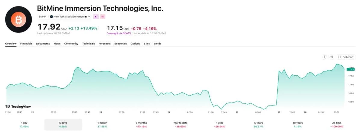 Bitmine Stock Pops 13% as ETH Treasury Bet Pays Off on Wall Street