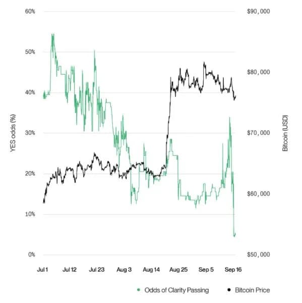 Bitwise CIO Hougan revises Clarity Act outlook, says crypto bull market may continue without legislation