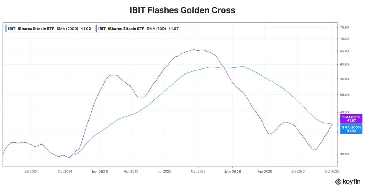 BlackRock's IBIT ETF Flashes Golden Cross As SEC Approves Triple-Leveraged Bitcoin, Ethereum ETPs