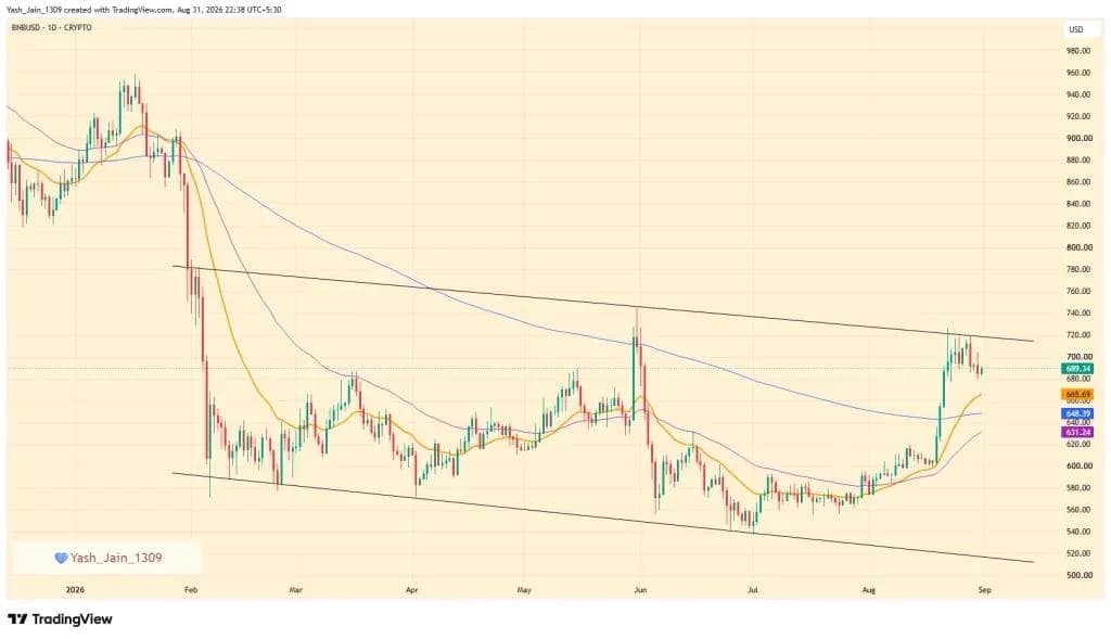 BNB Price Faces Crucial Falling Wedge Breakout Test, Can It Rally For $820?
