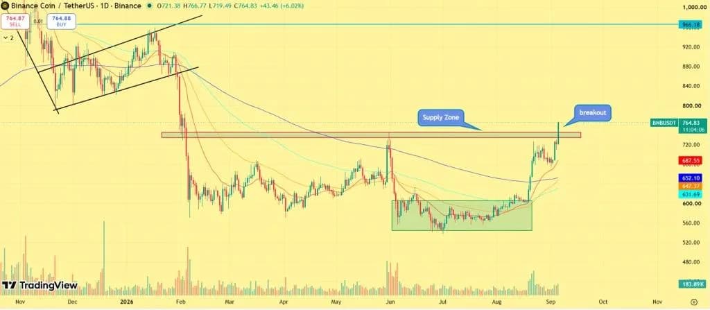 BNB Price Pushes Into a New Range — Why $900 Is Now Possible