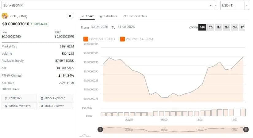 BONK Price Analysis Shows Recovery Toward $0.000003 Resistance