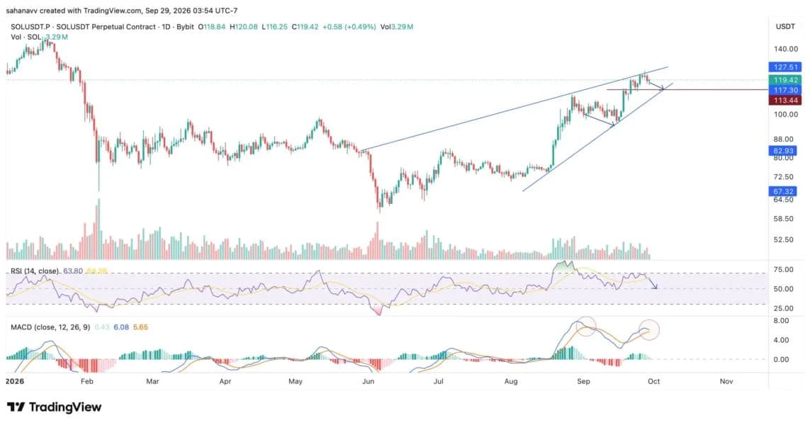 Bullish Momentum Cools as Solana (SOL) Price Approaches a Key Resistance—What’s Next?