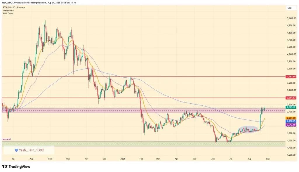 Can ETH Price Push 35% Upside In September?