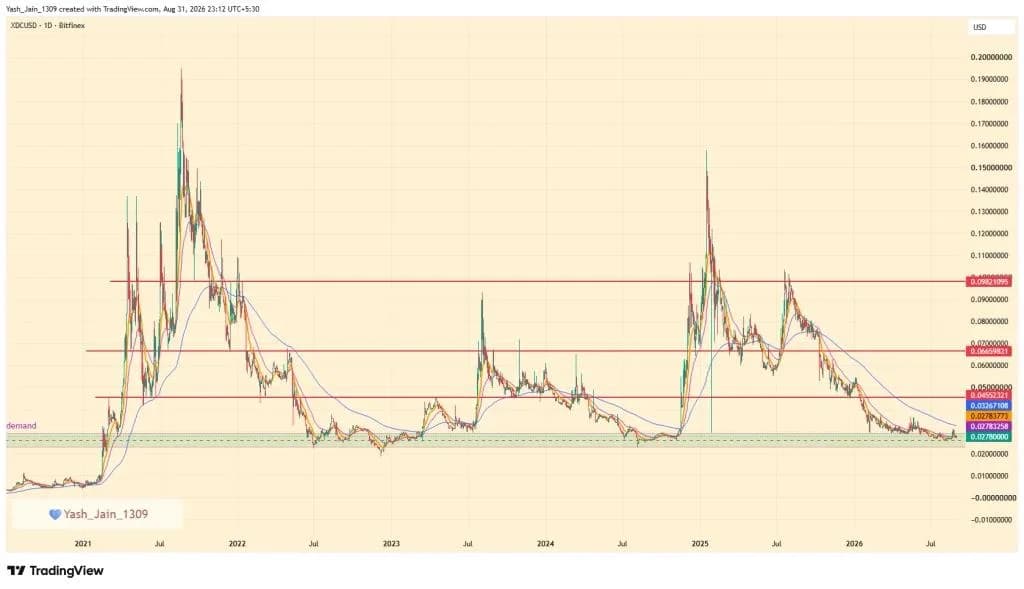 Can XDC Price Flip The 200-Day EMA & Show a September Rally?