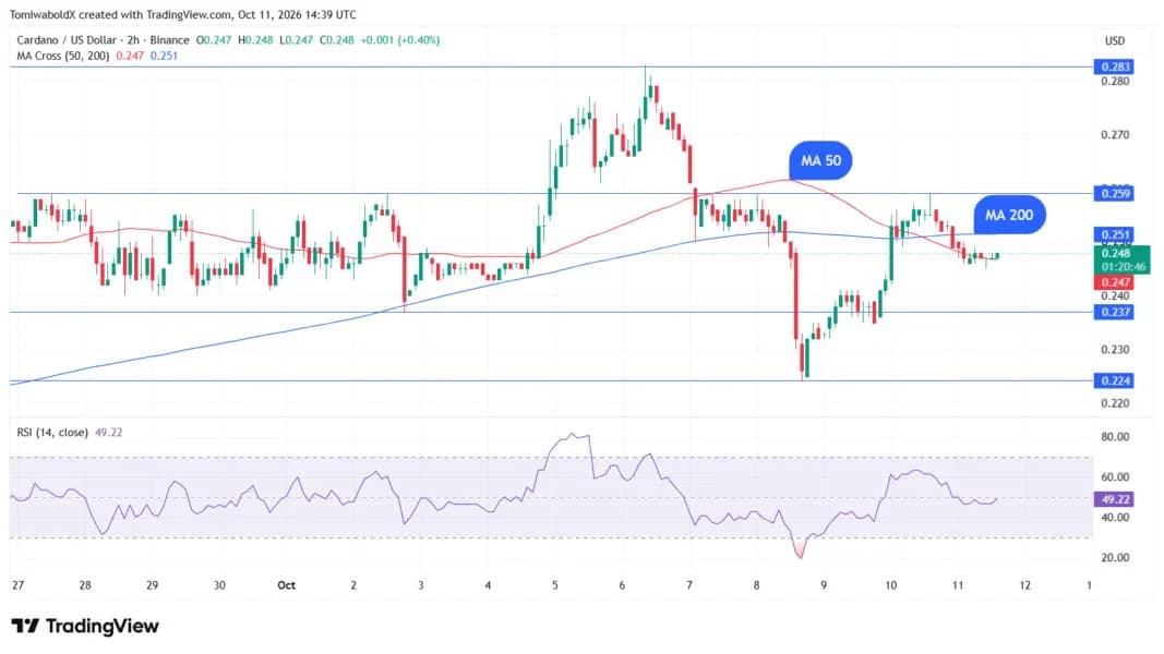Cardano (ADA) Signals Caution as Price Confirms Death Cross, Short-Term Sell Ahead?
