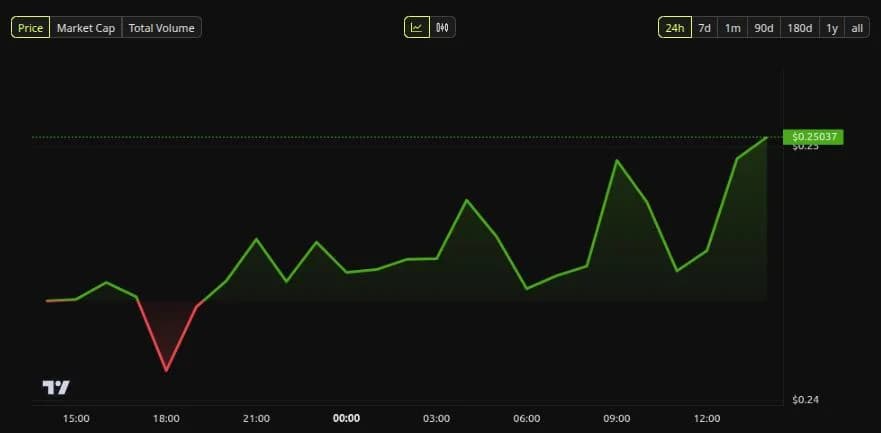 Cardano Unlocks AI Agent Payments With x402: ADA Hits 4-Month High