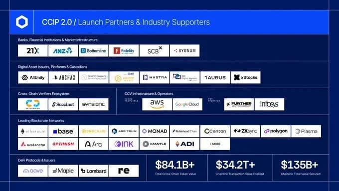 CCIP 2.0 Goes Live With $84B in Cross-Chain Value Secured