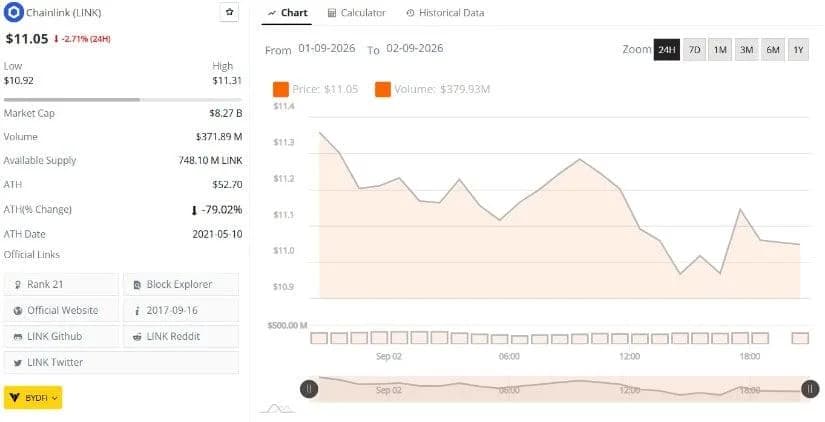 Chainlink Price Holds $11 as Charts Split Between Rally and Pullback Risk