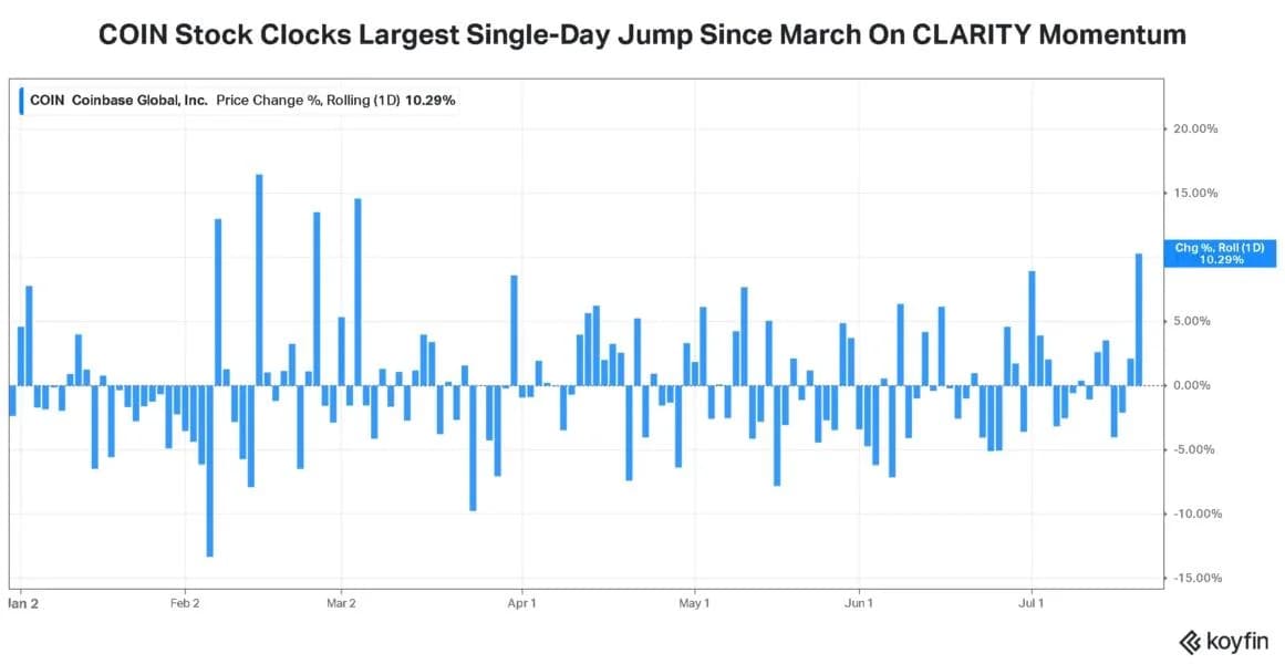 COIN Stock Jumps, XRP Leads Crypto Majors After Scott Bessent Signals CLARITY Act Is On Senate’s ‘One-Yard Line’
