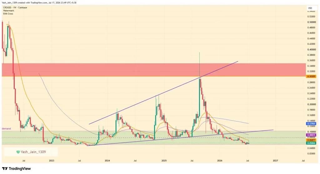 CRO Price Eyes $0.100 After Cronos App Beta Teases 10x Leveraged Stock Trading
