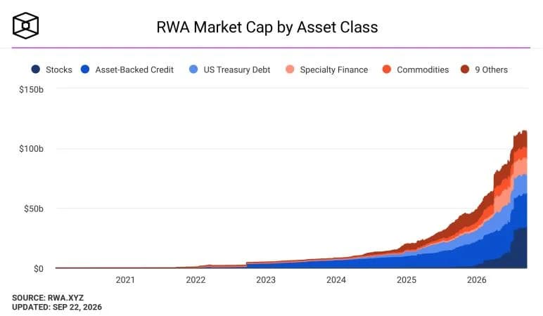 Crypto VC Hashed anchors new digital asset private credit fund targeting $300 million