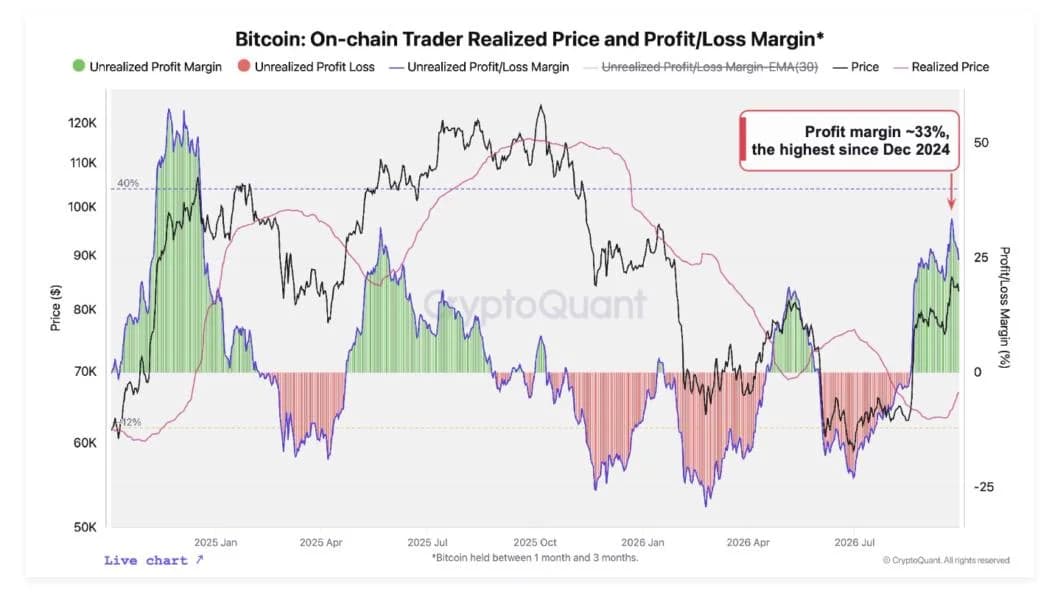 CryptoQuant says bitcoin correction could be near as traders’ unrealized profit hits 21-month high