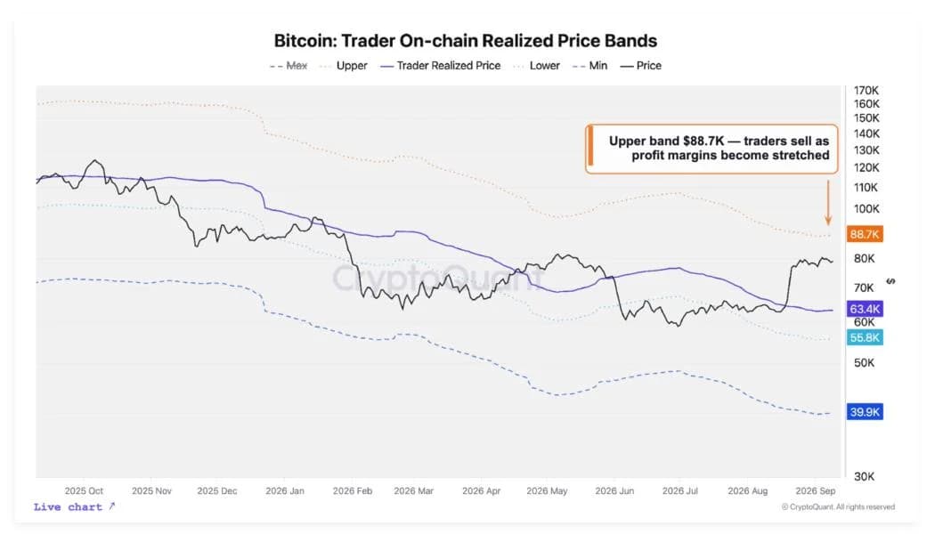 CryptoQuant says bitcoin must clear resistance at $81,700 to confirm new bull market
