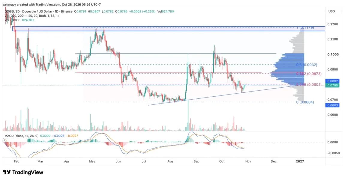 Dogecoin Faces a Crucial Test While PEPE Eyes a Channel Breakout – Will Memecoin Mania Return?
