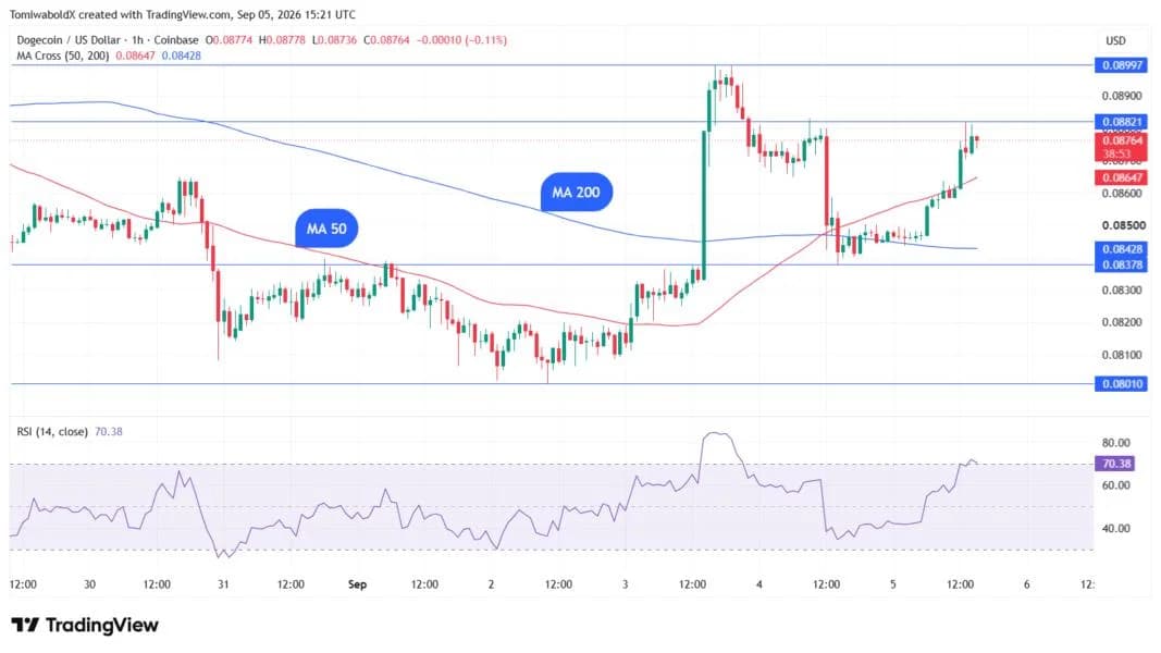 Dogecoin Golden Cross Meets 35 Billion DOGE Support: Potential Scenarios