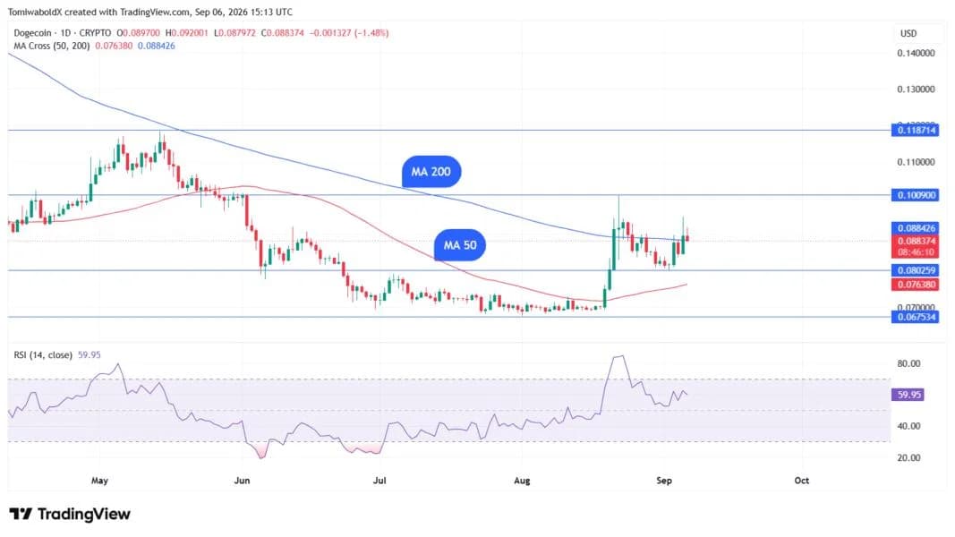 Dogecoin's Ten-Cent Dream Nears Reality as Price Secures Key Breakout