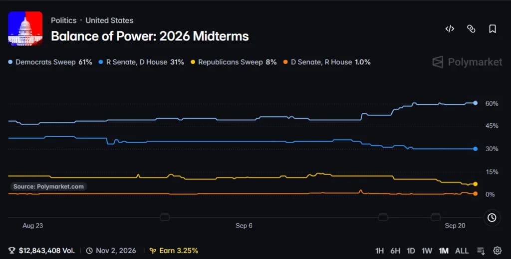 Elizabeth Warren Says 'We Will Win in November' — Here's What Crypto Prediction Market Says About Democrats' Midterm Chances