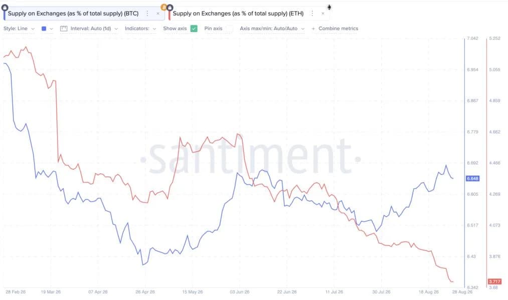 ETH and BTC Are Rallying Together — But On-Chain Data Shows a Quiet Split