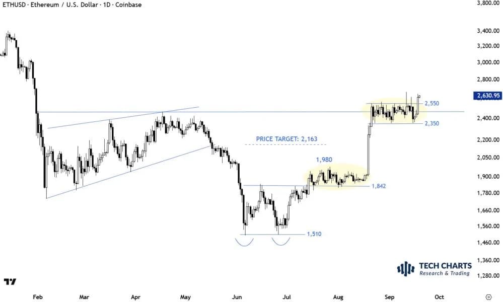 Ethereum Clears $2,600: Is Ideal Scenario Officially Triggered?