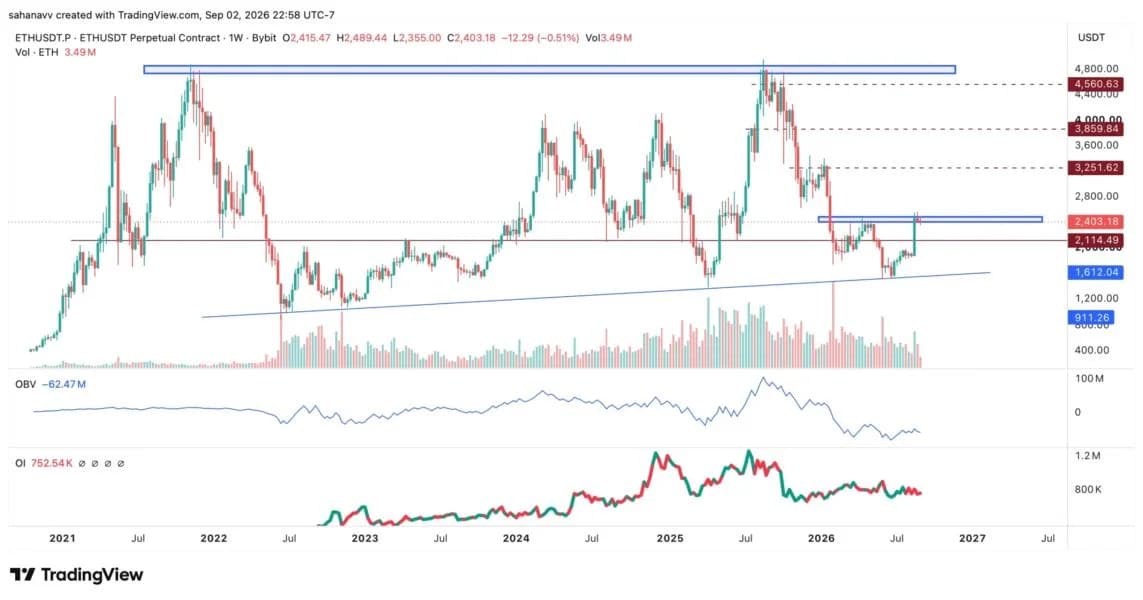 Ethereum Could Be Entering a New Bullish Cycle—How High Can the ETH Price Go in 2026?