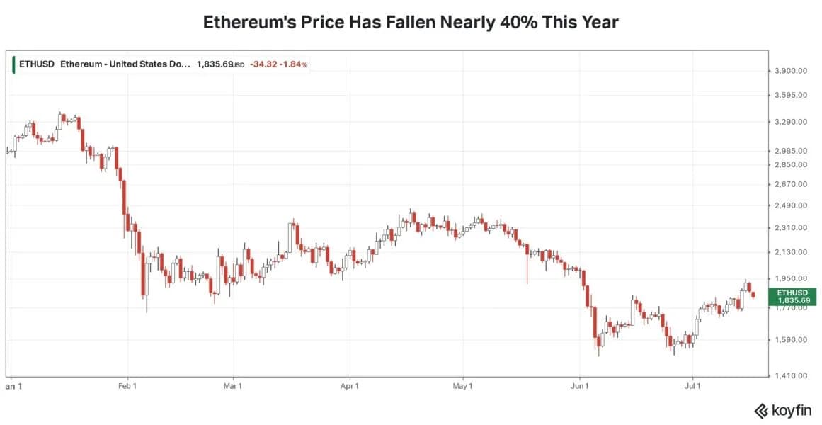 Ethereum Leads Losses Among Crypto Majors After Report Raises Fresh Doubts Over CLARITY Act