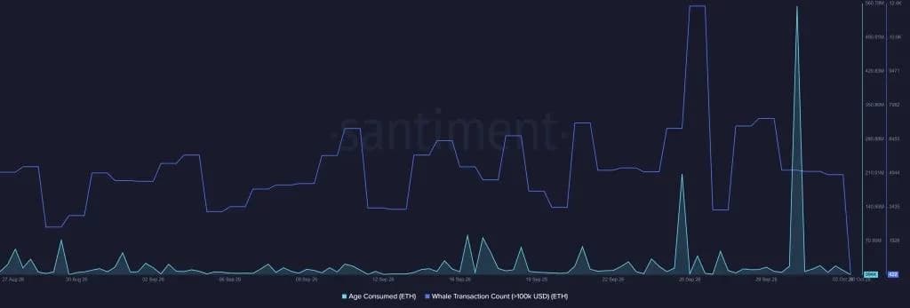 Ethereum Price Faces $2,800 Wall Again — Are Whales Selling or Accumulating ETH?