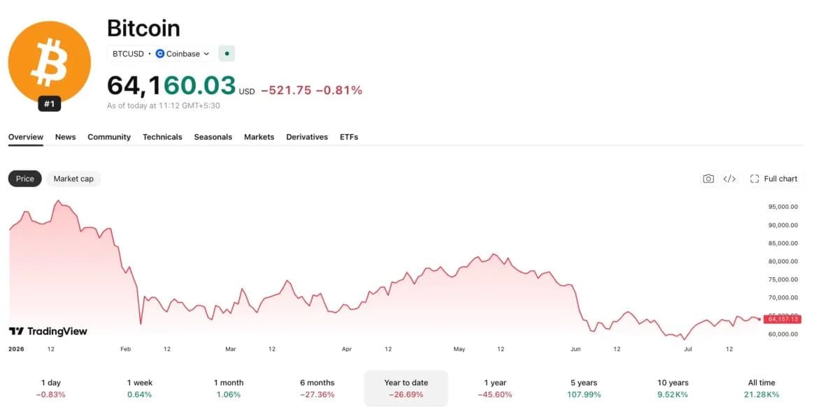 Gold And Bitcoin Are 2026's Worst Assets Despite Active War — Market Strategist Says It's 'Something We Haven't Seen Before'