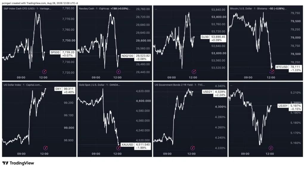 Gold, Bitcoin Sink: September Rate Hike Odds Jump to 60% After Warsh's Hawkish Speech