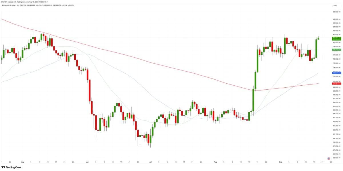 'Golden Cross' Trap: Why Bitcoin's Rally to $81,280 Worries Analysts