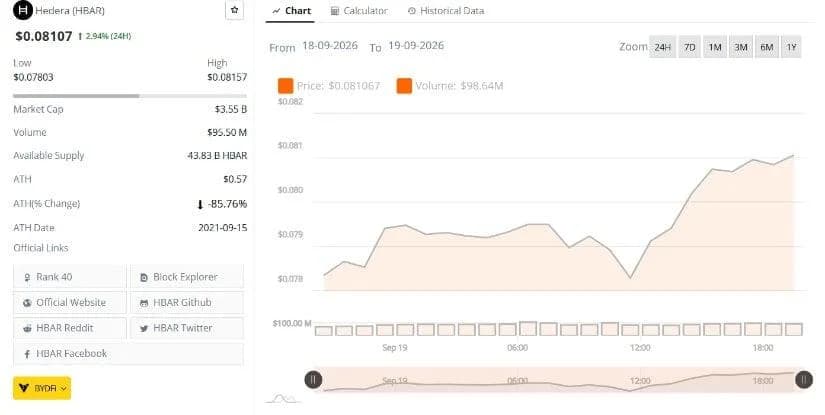 HBAR Price Climbs 3% as Bulls Defend Higher Low and Test $0.082 Level