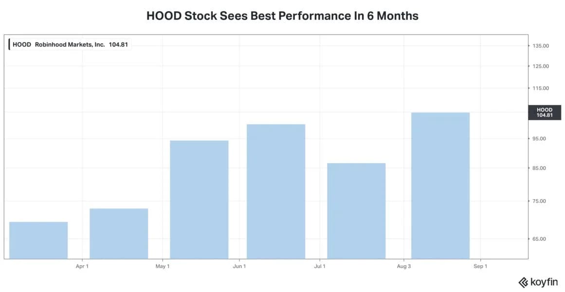 HOOD Stock Caps Strongest Rally In Six Months: Morgan Stanley Turns ‘Overweight’ On ‘Evidence’ Of Growth Beyond Crypto