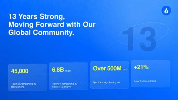 HTX Publishes Its Q3 2026 Scorecard: Cumulative TradFi Trading Volume Approaches $6B Amid 13th Anniversary Celebration