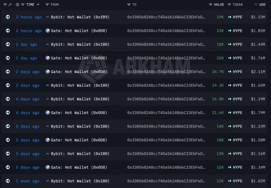 HYPE Price Eyes $100 After $28.8M Whale Accumulation