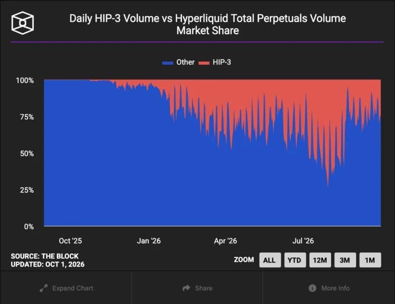 Hyperliquid Policy Center, Circle press EU on perps and stablecoin reserves in MiCA review