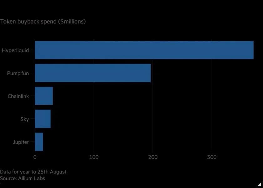 Hyperliquid, Pump.fun account for nearly 90% of record $638M crypto buybacks: FT
