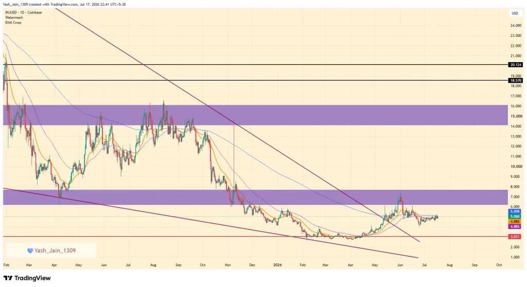 INJ Price Stalls Despite Robinhood Listing as Traders Watch $5 Breakout