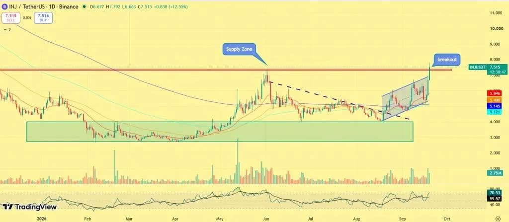 Injective Price Breaks Higher as ETF Staking Plans and Phantom Integration Fuel Market Buzz