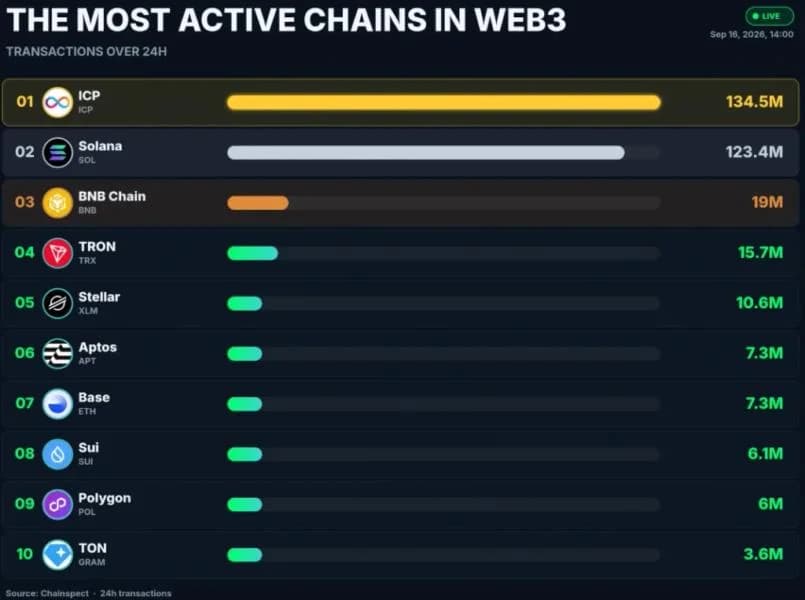 Internet Computer Tops Web3 Transaction Activity—Why ICP Price Is Still Struggling to Reclaim $3