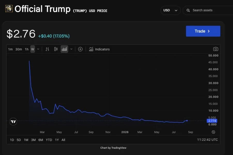 Investors at least $4.7 billion underwater across Trump crypto ventures, Public Citizen says