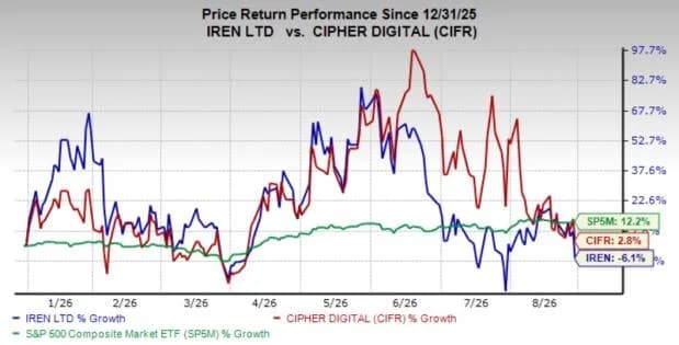 IREN vs. CIFR: Which Bitcoin Miner Is the Better AI Play?