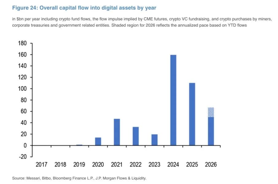 JPMorgan estimates $50 billion has flowed into crypto this year as momentum improves into Q4