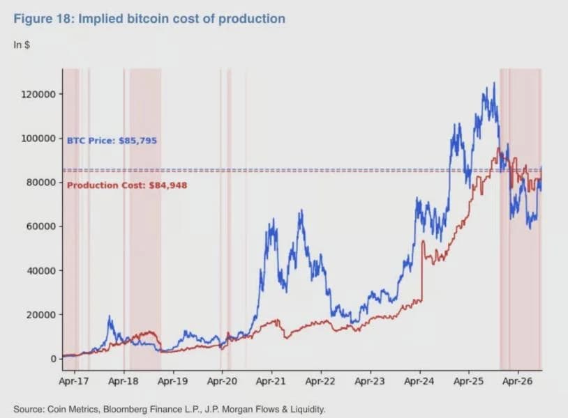 JPMorgan Reveals the Critical Price Level for Bitcoin Miners