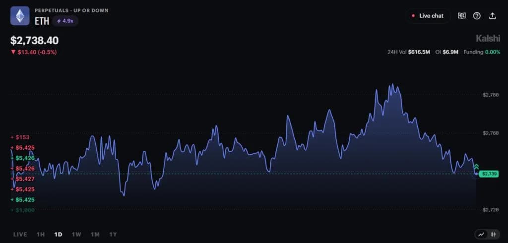Kalshi Rejects Wash Trading Claims as Report Flags Unusual Activity in Ethereum Perpetuals Market