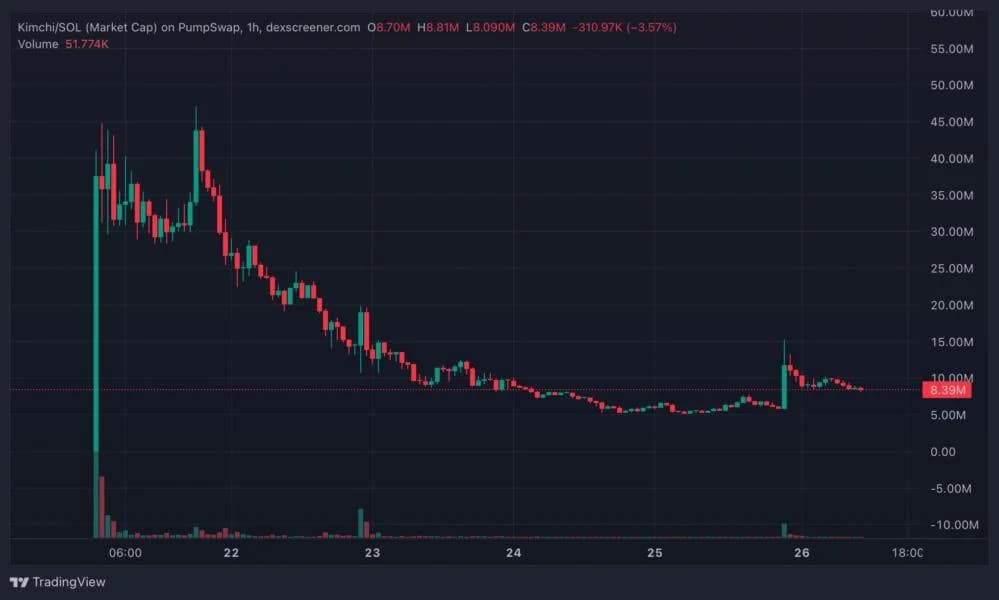 Kimchi Puts Pump.fun Back in His Bio and His Token Jumps 150%: Is the Partnership Back On?