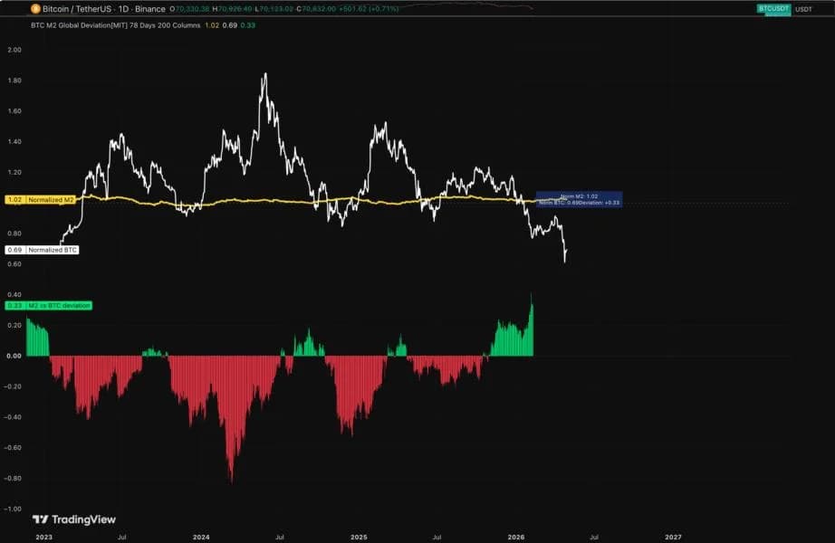 Lawrence Lepard Calls Bitcoin A ‘Liquidity Smoke Alarm,’ Explains Why It’s Lagging Despite M2 Growth