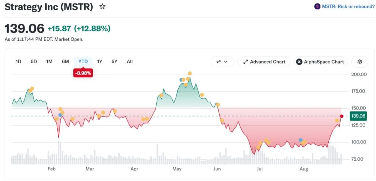 MicroStrategy Won't Need to Sell Bitcoin Anymore? MSTR Stock Rallies 12%